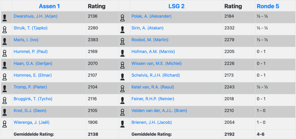 Soms zit het mee, vandaag zat het tegen - Schaakclub Assen